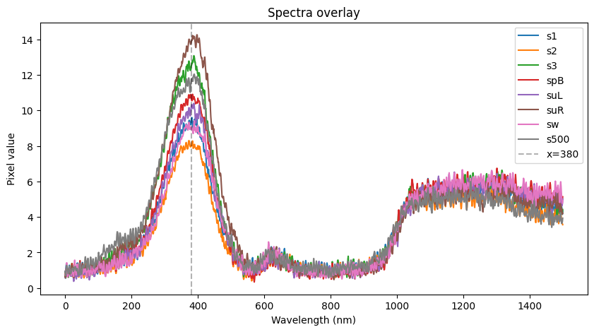 Captured spectra (wavelength is mislabeled - just pixel value, didn't calibrate). Orange film blocks the blue light.