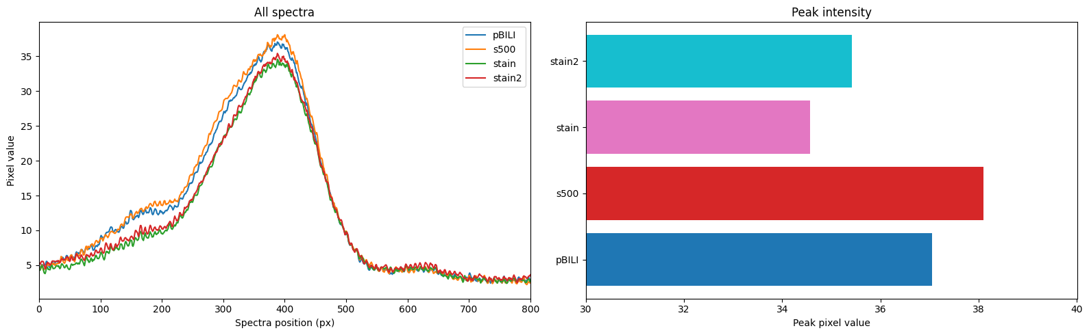 testing for DNA (10x pBILI)
