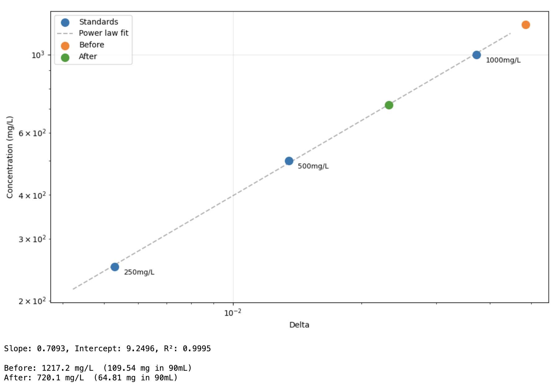 quick estimate of conc