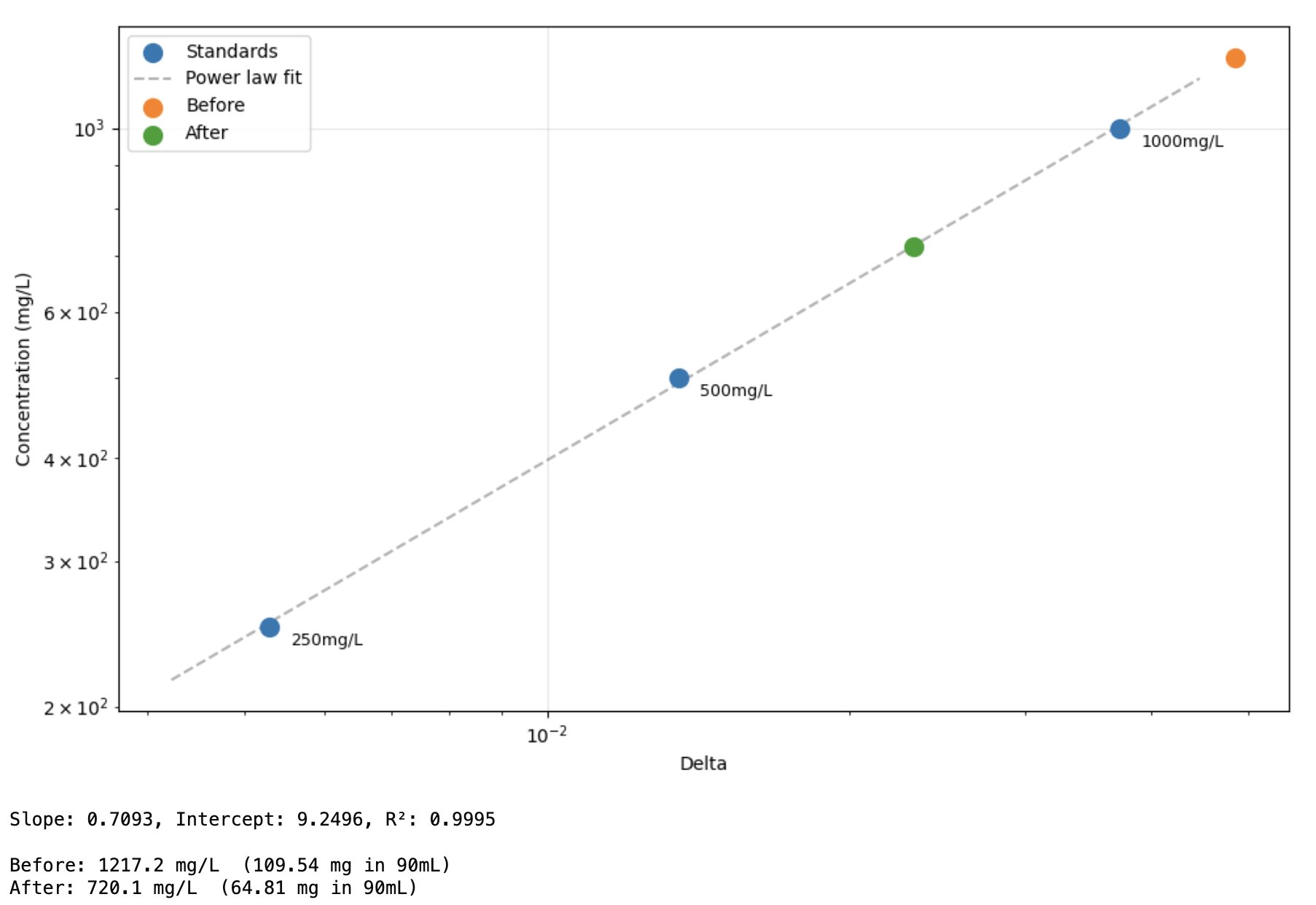 quick estimate of conc